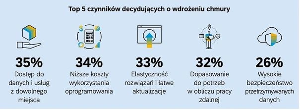 <p>Jak cyfryzują się polskie przedsiębiorstwa</p>