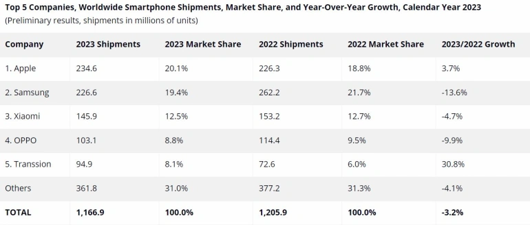 <p>Rynek smartfonów wykazał spadek</p>
