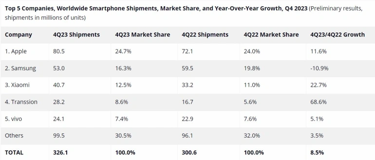 <p>Rynek smartfonów wykazał spadek</p>