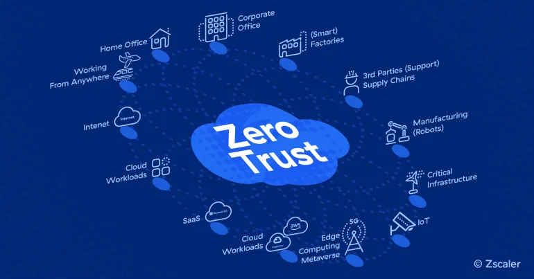 Zasada „zero zaufania” sprzyja biznesowi