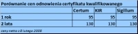 <p>Porównanie oferty kwalifikowanych centrów certyfikacji</p>