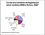 IDC: polski rynek HRM