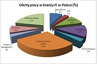 W Polsce brakuje ponad 10 tys. informatyków