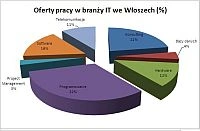 W Polsce brakuje ponad 10 tys. informatyków