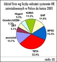 Wzrost rynku systemów HR