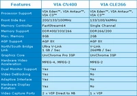 Chipset VIA z dekoderem DivX
