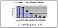 Internauci w Polsce – wzrost o 0,5%