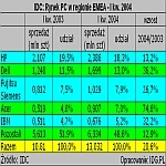 IDC: rynek PC wciąż rośnie