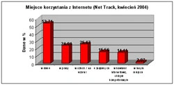 <p>Net Track: 7,2 mln internautów w Polsce</p>