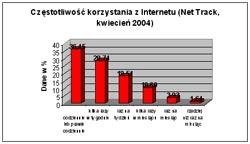 <p>Net Track: 7,2 mln internautów w Polsce</p>