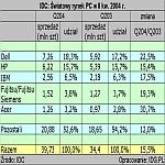 IDC: rynek PC wzrósł o 15,5 proc.