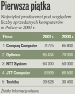 <p>Compaq liderem polskiego rynku PC w 2001 r.</p>