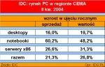 <p>IDC: komputerowy  rynek CEMA wzrósł o 21,3 proc.</p>