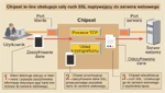 Chipset kryptograficzny obsługuje ruch SSL