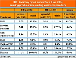 IDC: serwery warte 11,5 mld USD