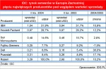 IDC: rynek serwerów w Europie Zachodniej