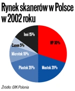 W roku 2002 Polacy kupili ponad 120 tys. skanerów