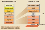 <p>Wszędzie Ethernet (cz. 2) - Ethernet 10 Gb/s</p>