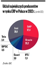 <p>IDC: polski rynek ERP zdominowały SAP i Oracle</p>