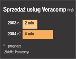 <p>Dystrybucja usług Veracomp</p>