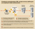Akcelerarory XML