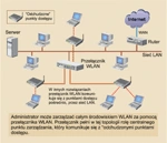 <p>Integrowanie WLAN Z sieciami LAN</p>
