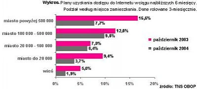 <p>Parcie na internet: 8,2% Polaków chce uzyskać dostęp w ciągu 6 miesięcy</p>