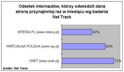 <p>96% internautów zna Onet.pl , 91% - WP.pl</p>