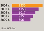 Polska: sprzedano 1,3 mln komputerów PC
