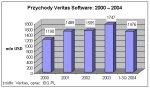 <p>Symantec i Veritas: będzie fuzja</p>