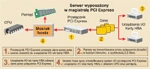 <p>PCI Express zwiększa wydajność serwerów</p>